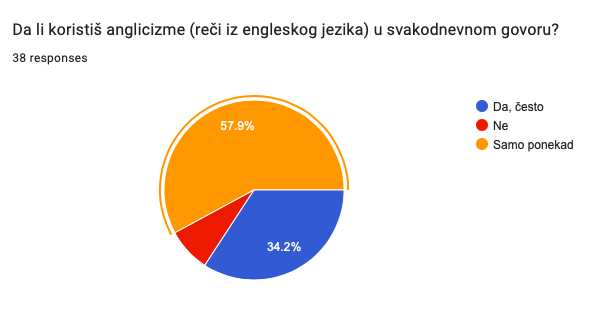  REZULTATI ANKETE: Skoro polovina anketiranih tinejdžera anglicizme koristi jer u trenutku ne nalazi adekvatan izraz na srpskom jeziku
